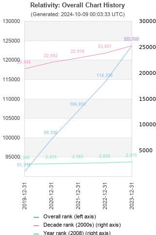 Overall chart history