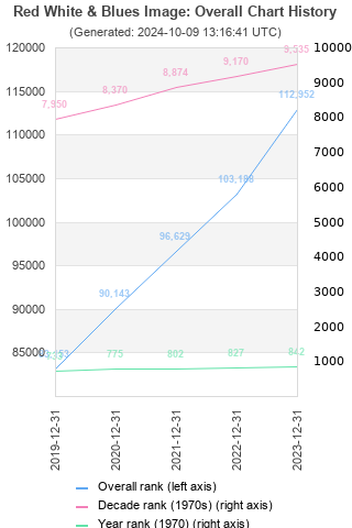 Overall chart history