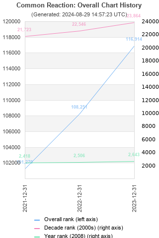 Overall chart history