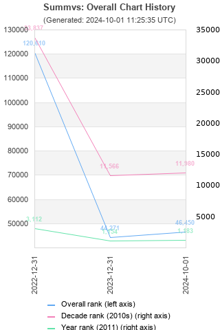 Overall chart history