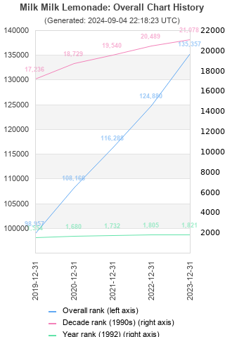 Overall chart history