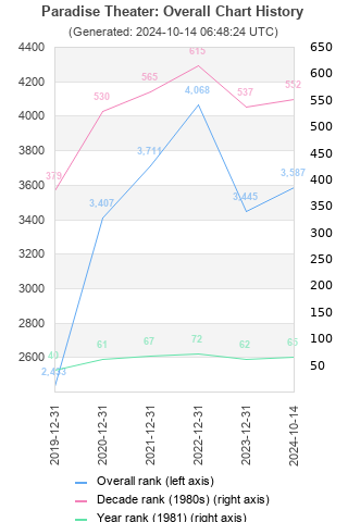 Overall chart history