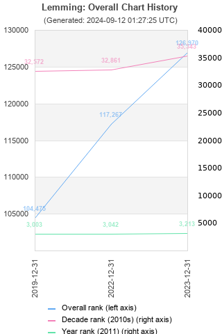 Overall chart history