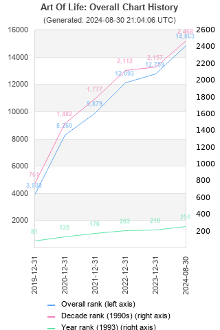 Overall chart history