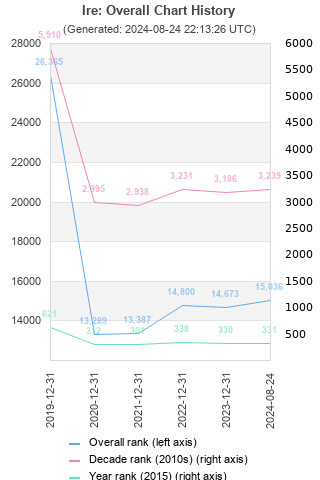 Overall chart history