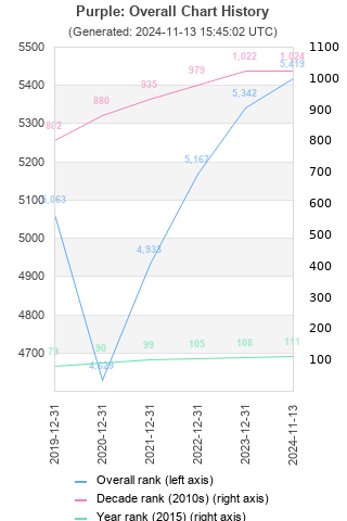 Overall chart history