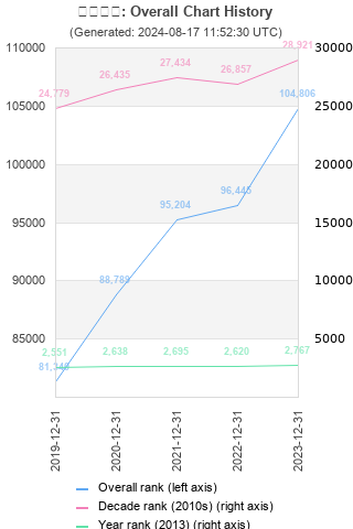 Overall chart history