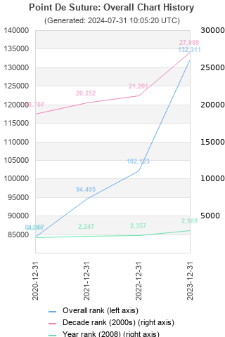 Overall chart history