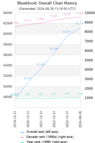 Overall chart history