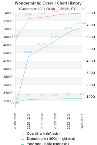 Overall chart history