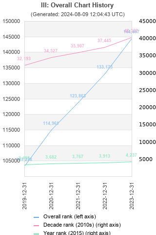 Overall chart history