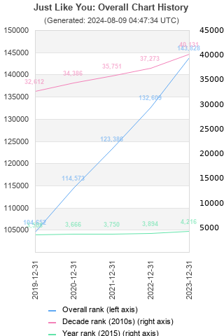 Overall chart history