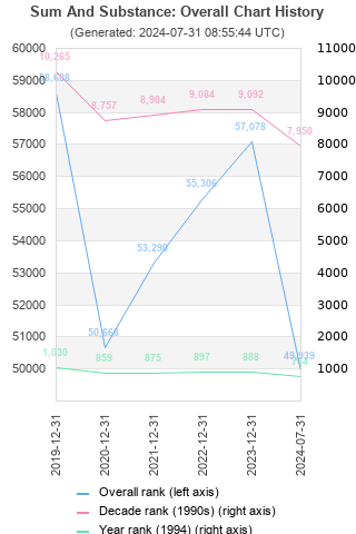 Overall chart history