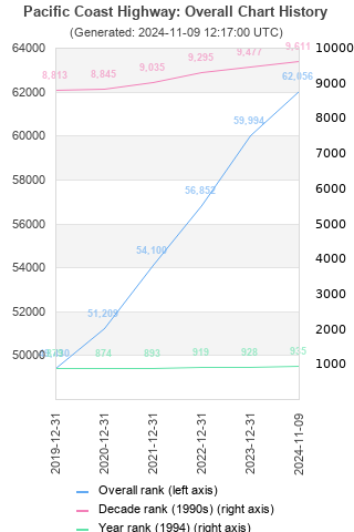 Overall chart history