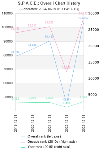 Overall chart history