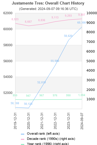 Overall chart history