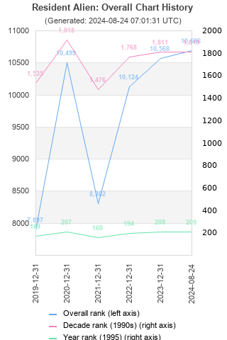 Overall chart history