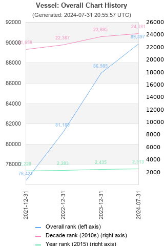 Overall chart history