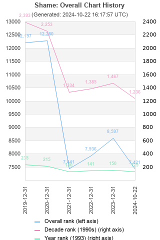 Overall chart history