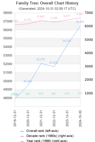 Overall chart history