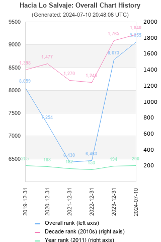 Overall chart history