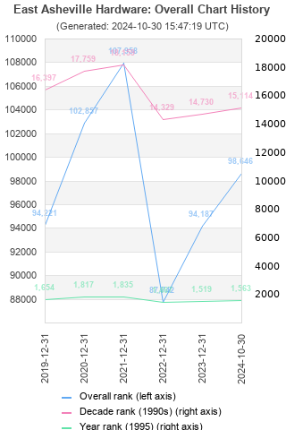 Overall chart history