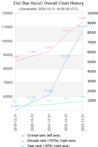 Overall chart history