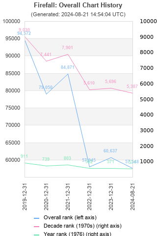 Overall chart history