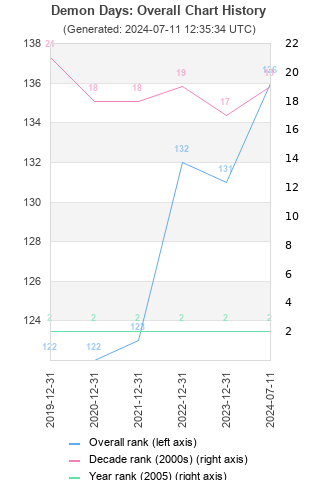 Overall chart history