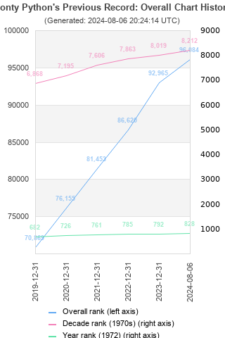 Overall chart history