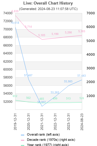 Overall chart history