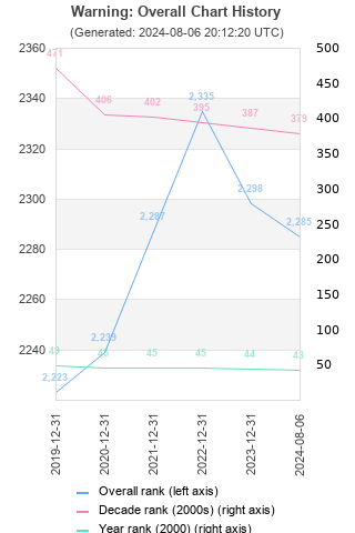 Overall chart history