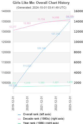 Overall chart history