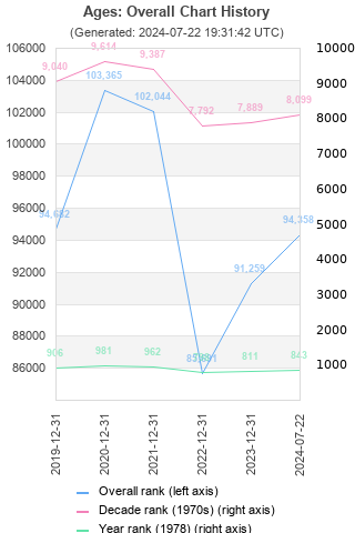 Overall chart history