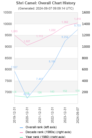 Overall chart history