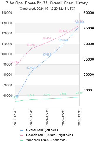 Overall chart history