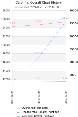 Overall chart history