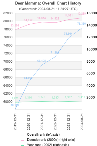 Overall chart history