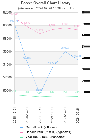 Overall chart history