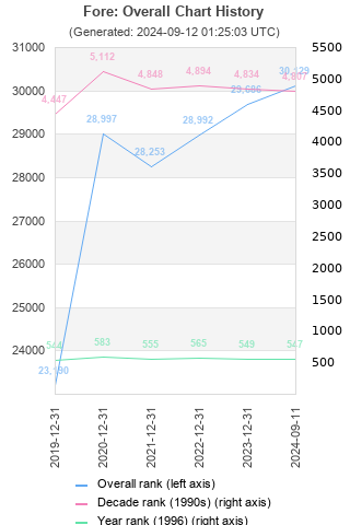 Overall chart history