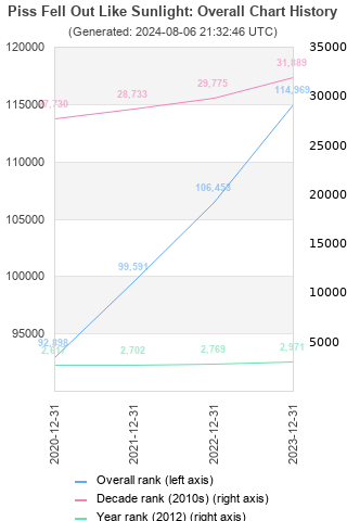 Overall chart history