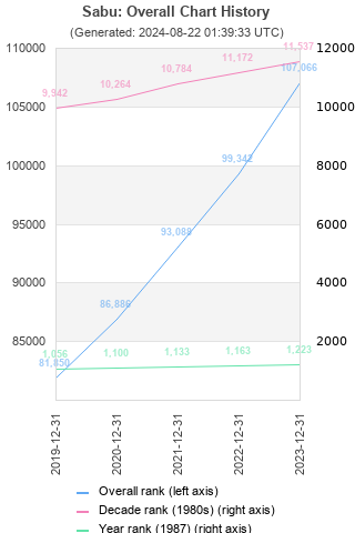 Overall chart history