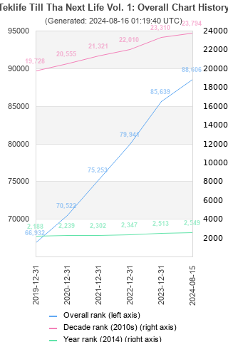 Overall chart history