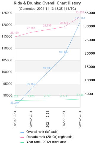 Overall chart history