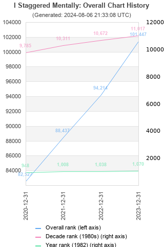 Overall chart history