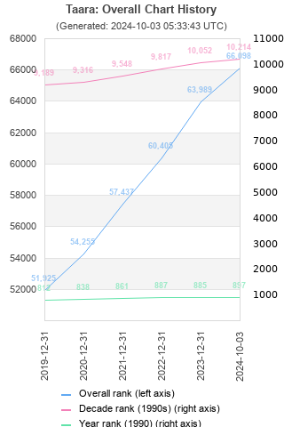 Overall chart history