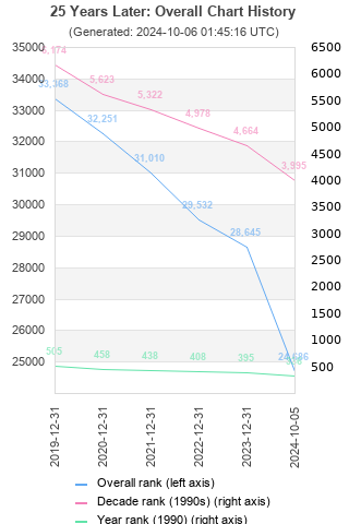 Overall chart history