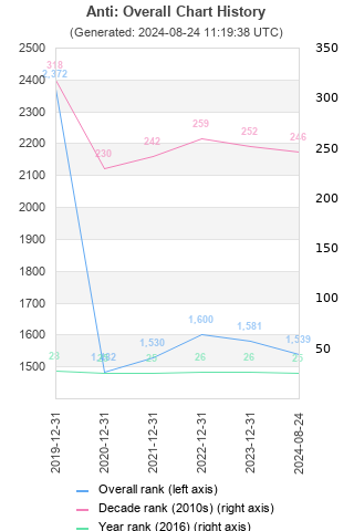 Overall chart history