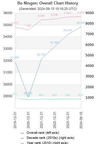 Overall chart history