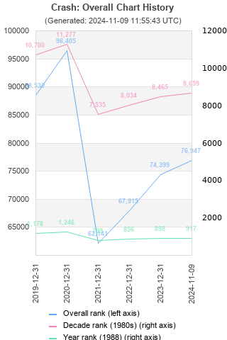 Overall chart history